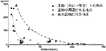 }3@Ό̋ɂ͐ϗ(g/m2)̕ω